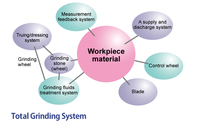 Features of total grinding systems