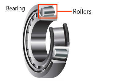 Examples of using rollers