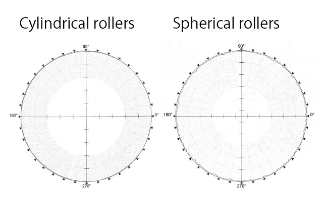 Roundness of our rollers