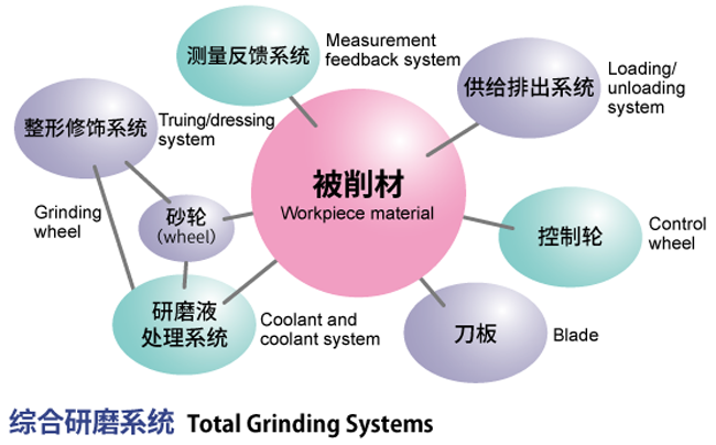 为您提供全面的研磨技术