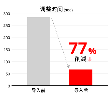 改善实绩图形