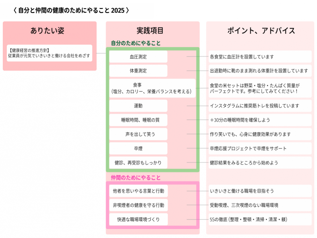 2025~2028年の東振グループ健康経営
戦略マップを基に、健康経営目標と2025年の重点課題、取組、年間計画を全社員に周知しました。