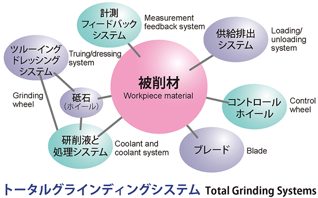 トータルグラインディングシステムの特長