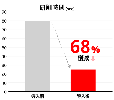 改善実績のグラフ