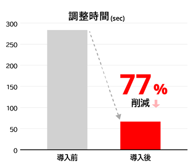 改善実績のグラフ