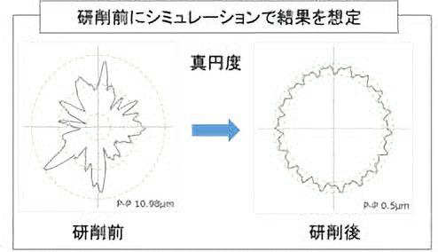 試研削