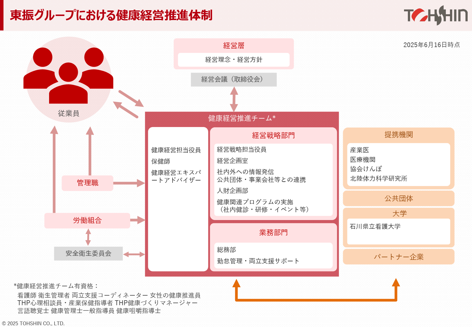 健康経営推進体制図